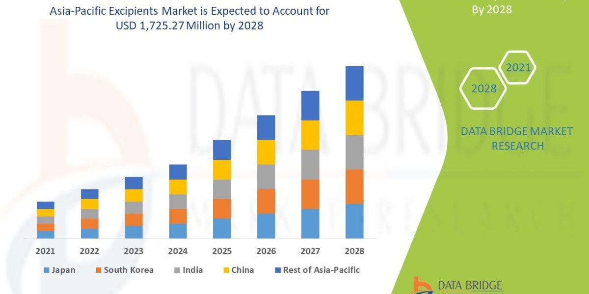 Asia-Pacific Excipients Market Share, Demand, Industry Trends, Growth Opportunities and Revenue Outlook