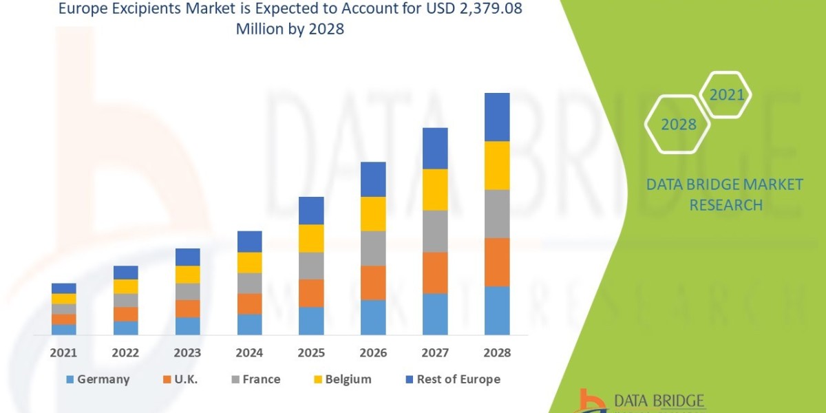 Europe Excipients Market Share, Demand, Industry Trends, Growth Opportunities and Revenue Outlook