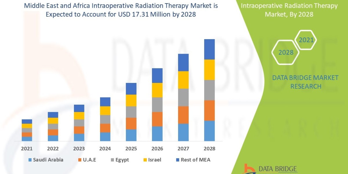 Middle East and Africa Intraoperative Radiation Therapy Market Share, Demand, Industry Trends, Growth Opportunities and 