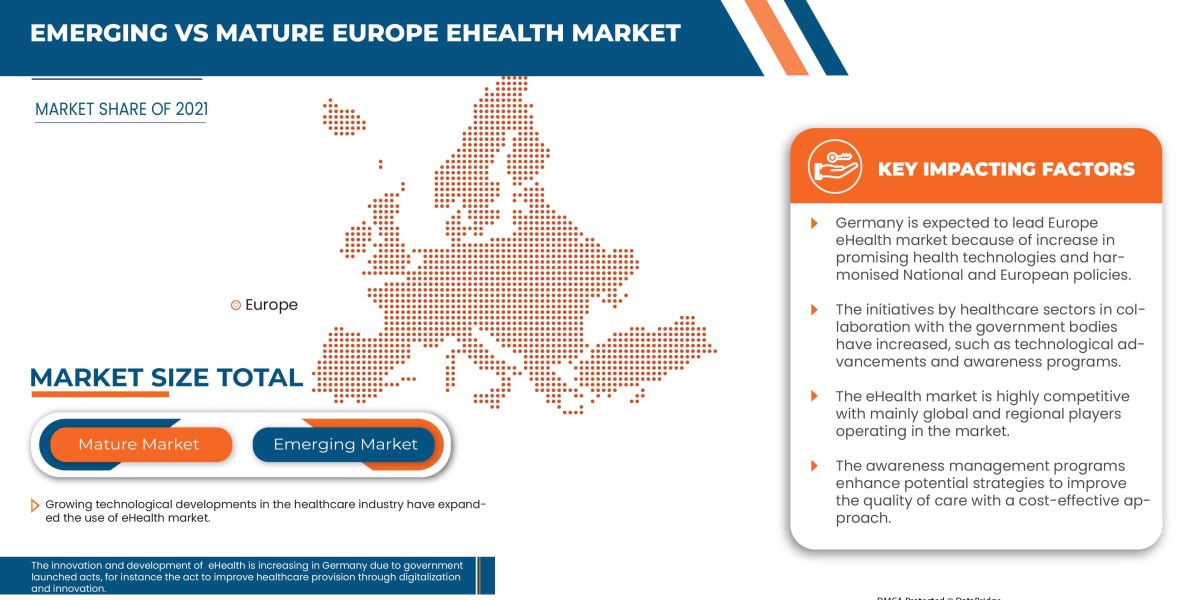 Europe eHealth Market Industry Share, Size, Growth, Demands, Revenue, Top Leaders and Application