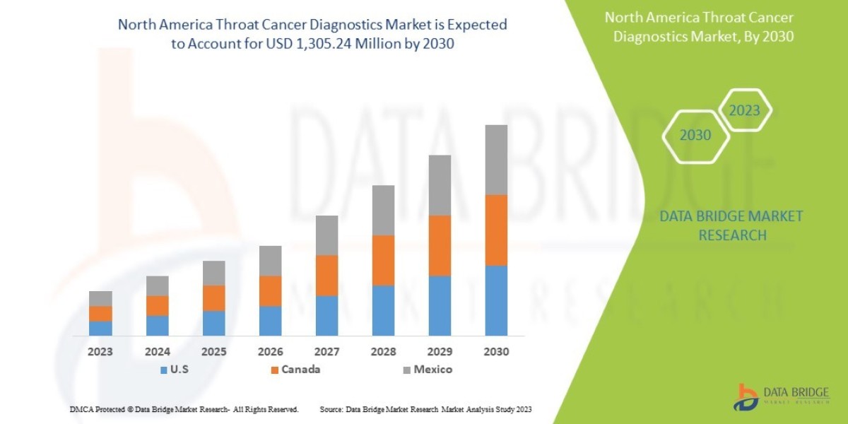 North America Throat Cancer Diagnostics Market Size, Share, Demand, Key Drivers, Development Trends and Competitive Outl