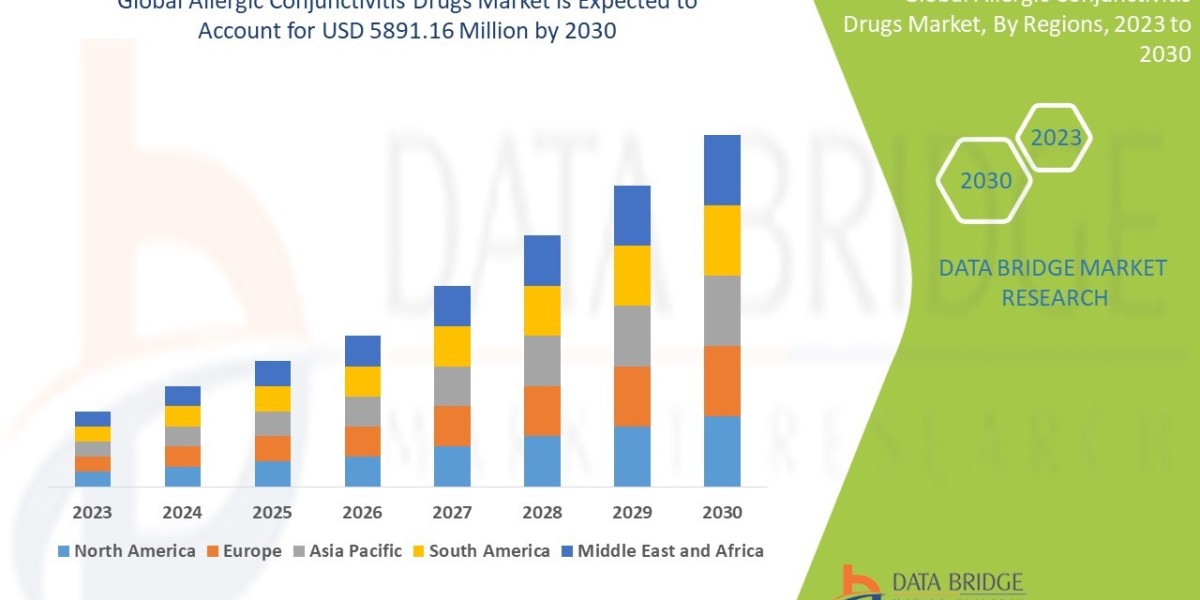 Allergic Conjunctivitis Drugs Market Industry Share, Size, Growth, Application, Demands, Revenue, Top Leaders and Foreca