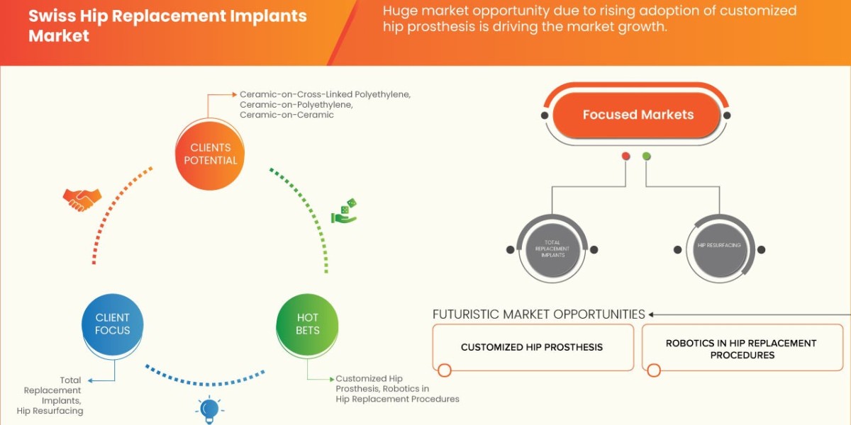 Swiss Hip Replacement Implants Market By Emerging Trends, Business Strategies and Competitive Landscape