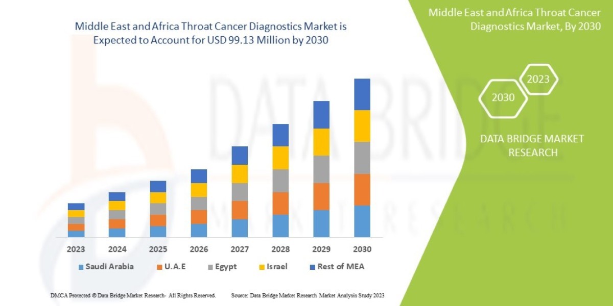 Middle East and Africa Throat Cancer Diagnostics Market Share, Demand, Industry Trends, Growth Opportunities and Revenue