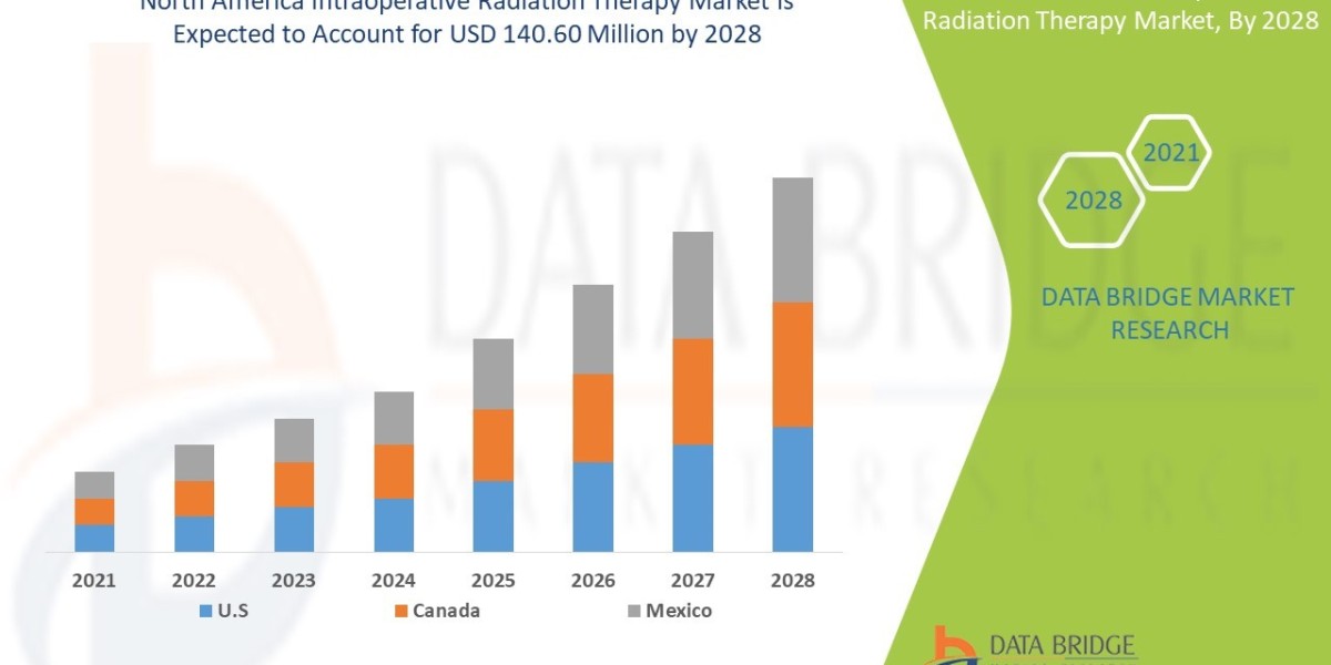 North America Intraoperative Radiation Therapy Market Share, Demand, Industry Trends, Growth Opportunities and Revenue O