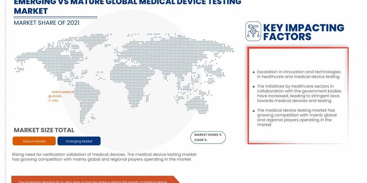 Medical Device Testing Market Size, Share, Trends, Type, Development Strategies, Competitive Scenario and Segmentation A