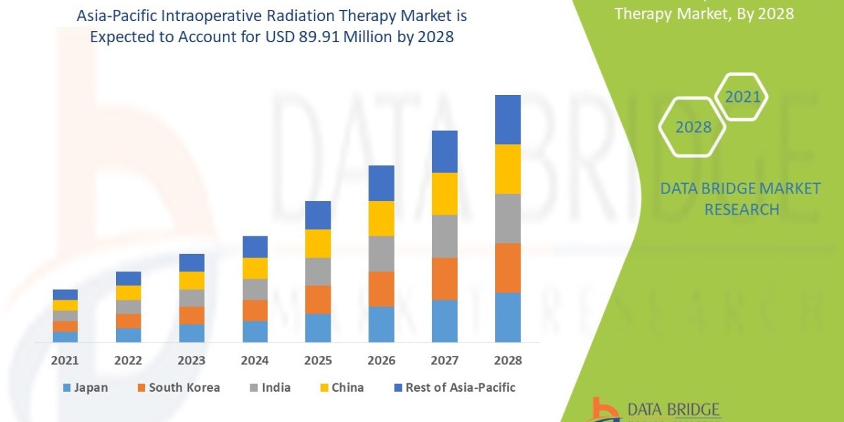 Asia-Pacific Intraoperative Radiation Therapy Market By Emerging Trends, Business Strategies, Developing Technologies, R