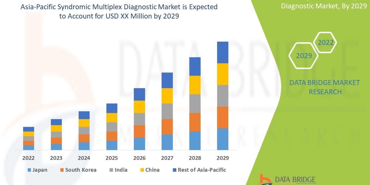 Asia-Pacific Syndromic Multiplex Diagnostic Market Industry Share, Size, Growth, Application, Demands, Revenue