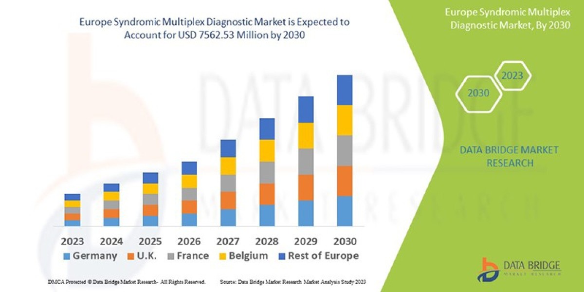 Europe Syndromic Multiplex Diagnostic Market Share, Demand, Industry Trends, Growth Opportunities and Revenue Outlook
