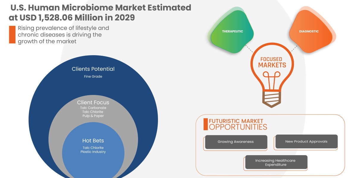U.S. Human Microbiome Market Industry Share, Size, Growth, Application, Demands, Revenue, Top Leaders and Forecast