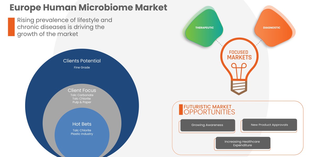 Europe Human Microbiome Market Share, Demand, Industry Trends, Growth Opportunities and Revenue Outlook