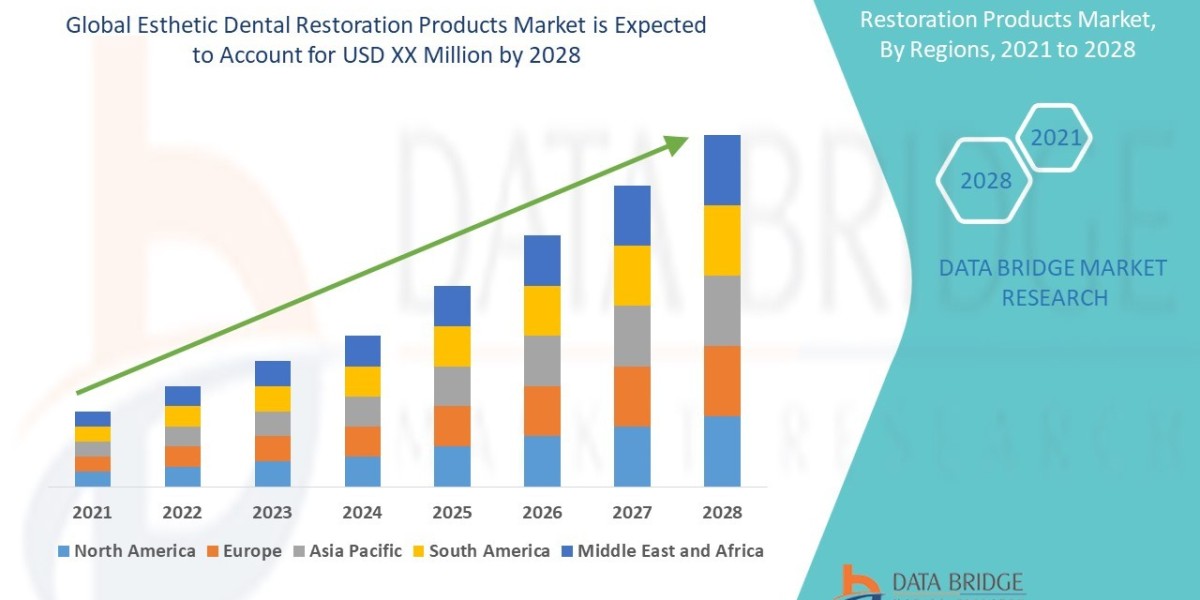 Esthetic Dental Restoration Products Market Industry Overview & Size, Share by Company, Trends and Growth Analysis