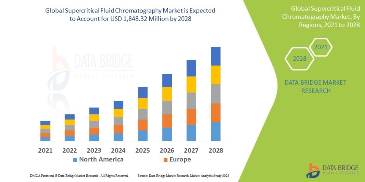 Supercritical Fluid Chromatography Market Share, Demand, Industry Trends, Growth Opportunities