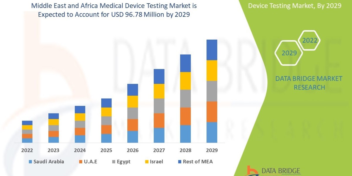 Middle East and Africa Medical Device Testing Market Share, Demand, Industry Trends