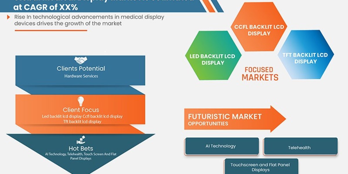 Medical Display Market Size, Share, Growth, By Emerging Trends, Business Strategies,and Competitive
