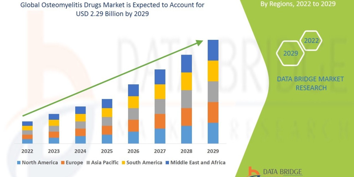 Osteomyelitis Drugs Market Key Players, Size, Share, Growth, Trends and Opportunities