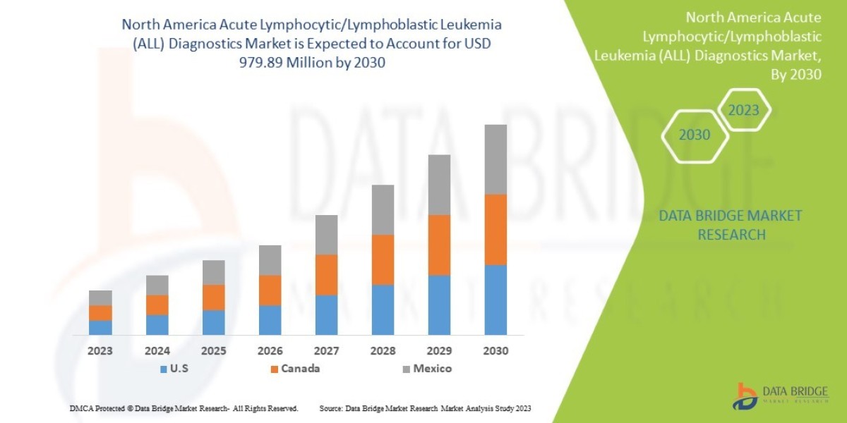 North America Acute Lymphocytic/Lymphoblastic Leukemia (ALL) Diagnostics Market Key Players, Size, Share, Growth, Trends
