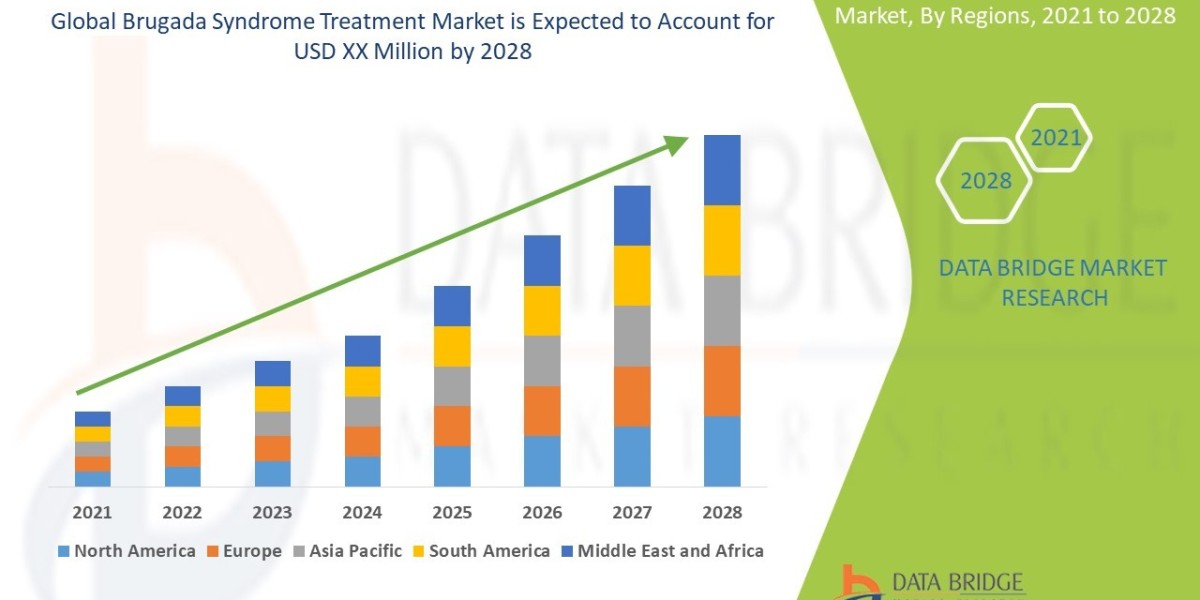 Brugada Syndrome Treatment Market Key Players, Size, Share, Growth, Trends and Opportunities