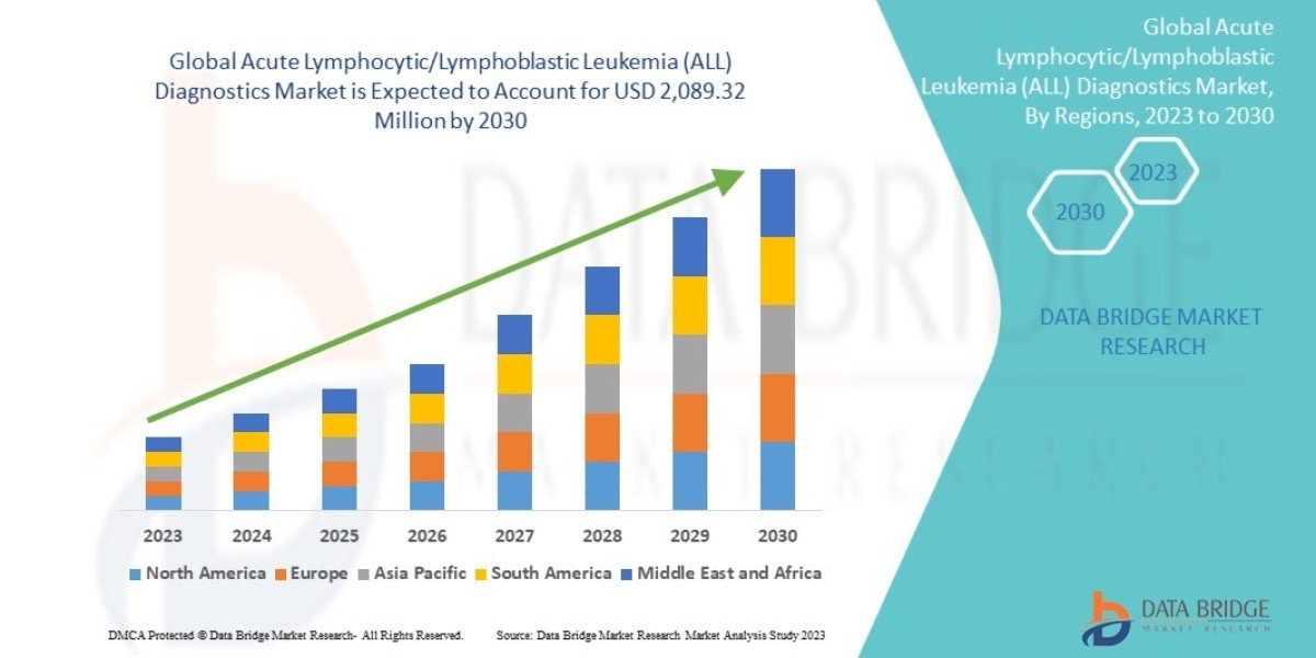 Acute Lymphocytic/Lymphoblastic Leukemia (ALL) Diagnostics Market Key Players, Size, Share, Growth, Trends and Opportuni