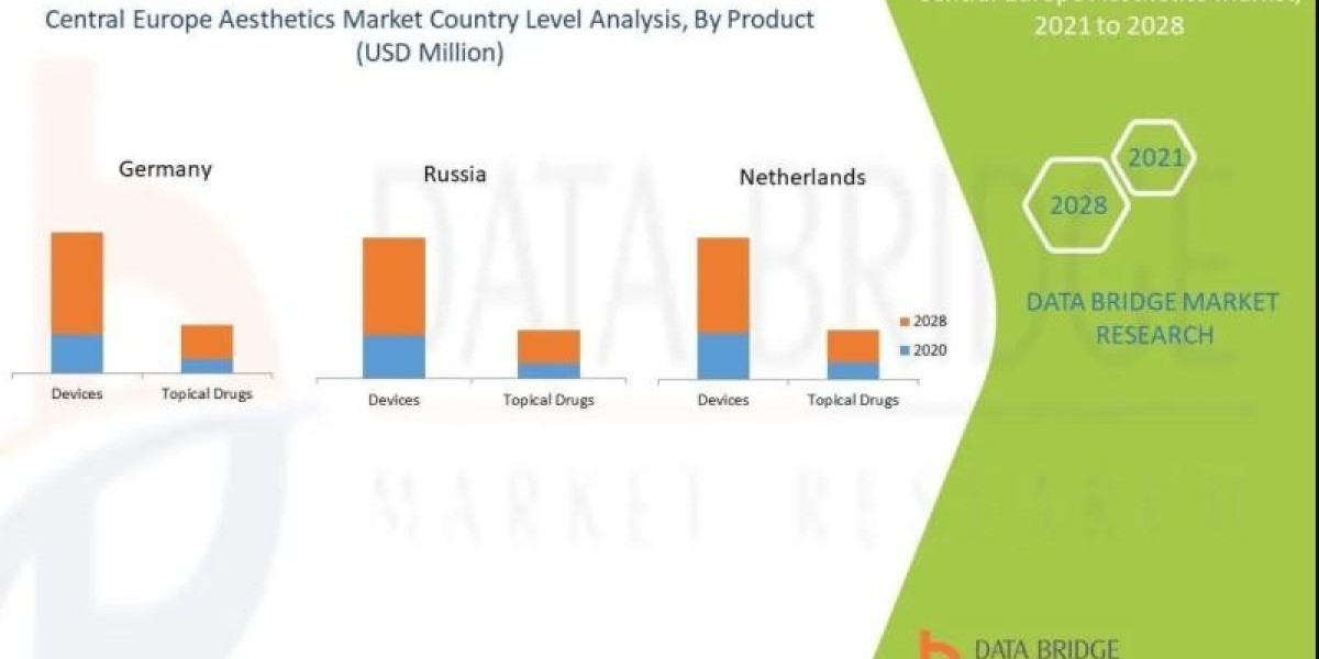 Central Europe Aesthetics Market Share, Growth, Size, Opportunities, Trends, and Application