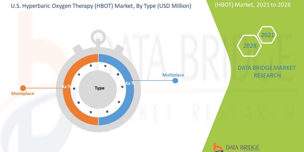 U.S. Hyperbaric Oxygen Therapy (HBOT) Market Share, Demand, Industry Trends, Growth Opportunities and Revenue Outlook