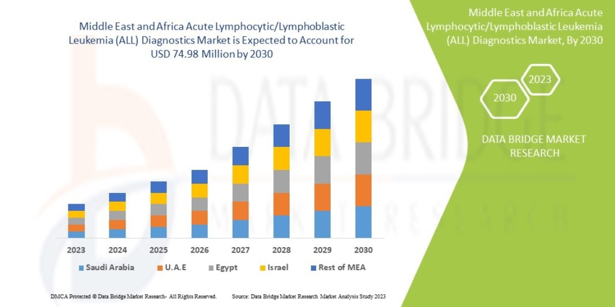 Middle East and Africa Acute Lymphocytic/Lymphoblastic Leukemia (ALL) Diagnostics Market Key Players, Size, Share, Growt