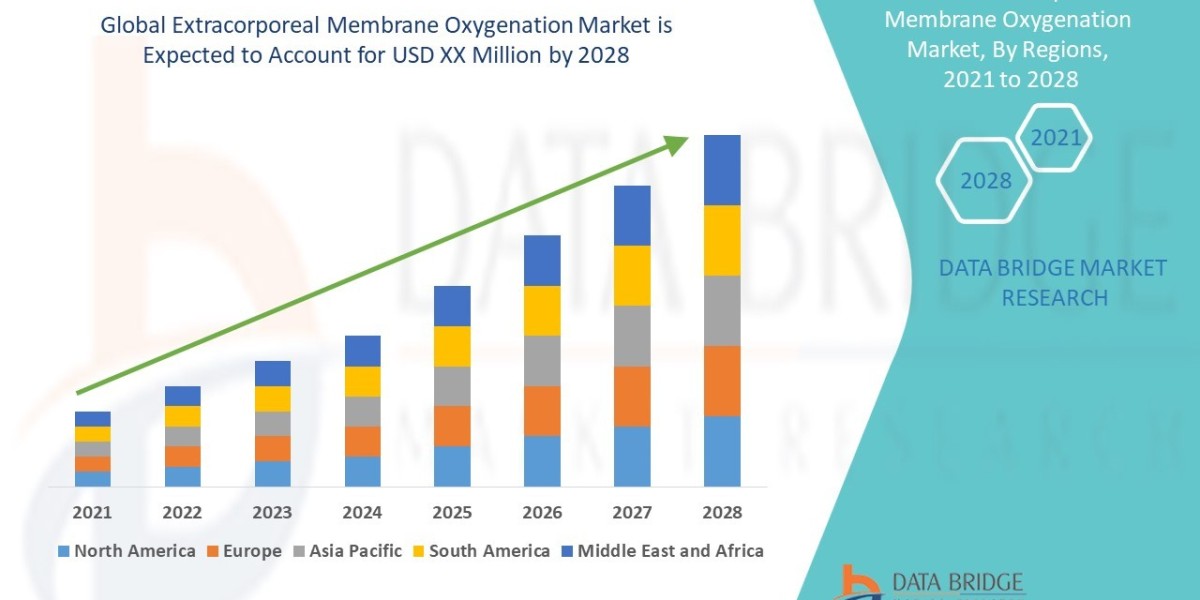 Extracorporeal Membrane Oxygenation Market Size, Share, Growth, Demand, Emerging Trends and Forecast