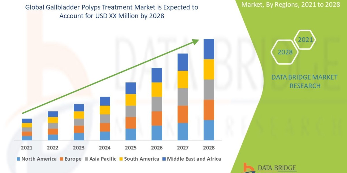 Gallbladder Polyps Treatment Market Key Strategies, Upcoming Trends and Regional Forecast