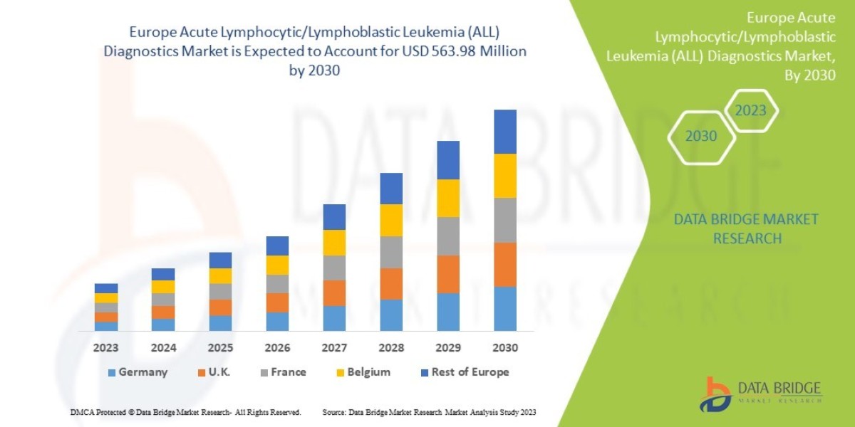 Europe Acute Lymphocytic/Lymphoblastic Leukemia (ALL) Diagnostics Market Key Players, Size, Share, Growth, Trends and Op