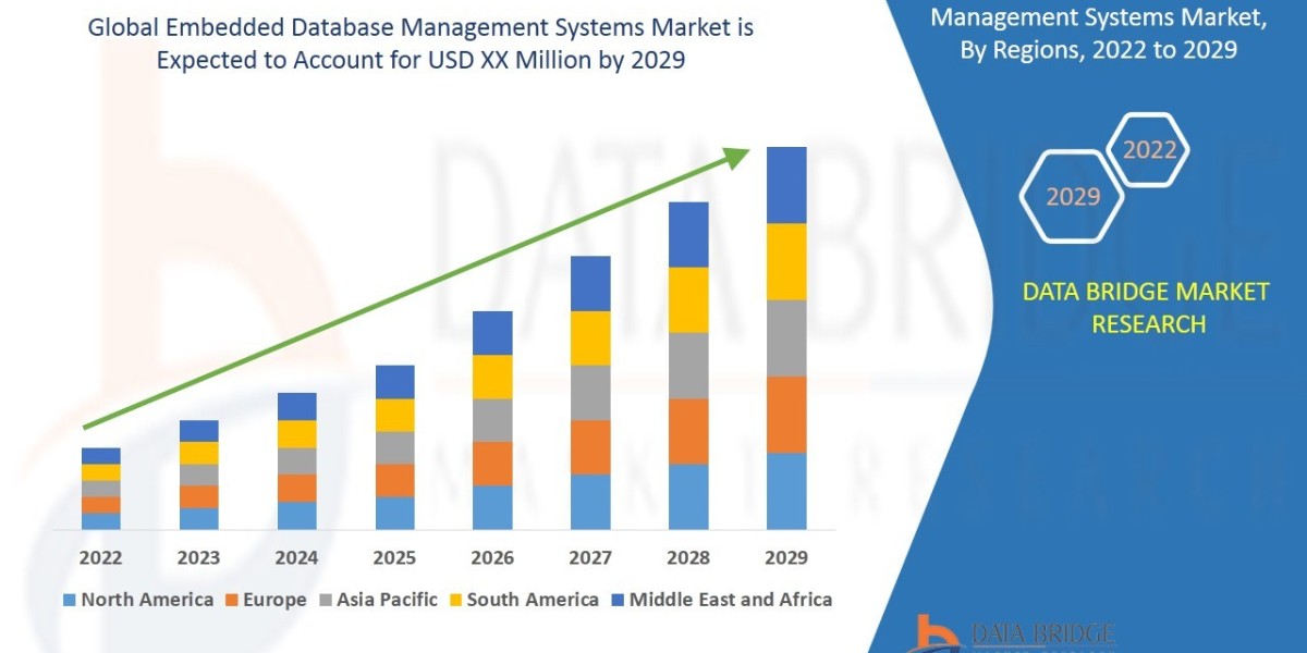 Embedded Database Management Systems Market Key Strategies, Upcoming Trends and Regional Forecast