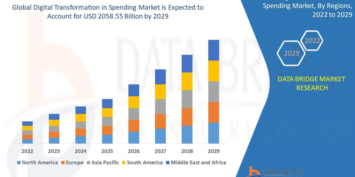 Digital Transformation in Spending Market Key Strategies, Upcoming Trends and Regional Forecast
