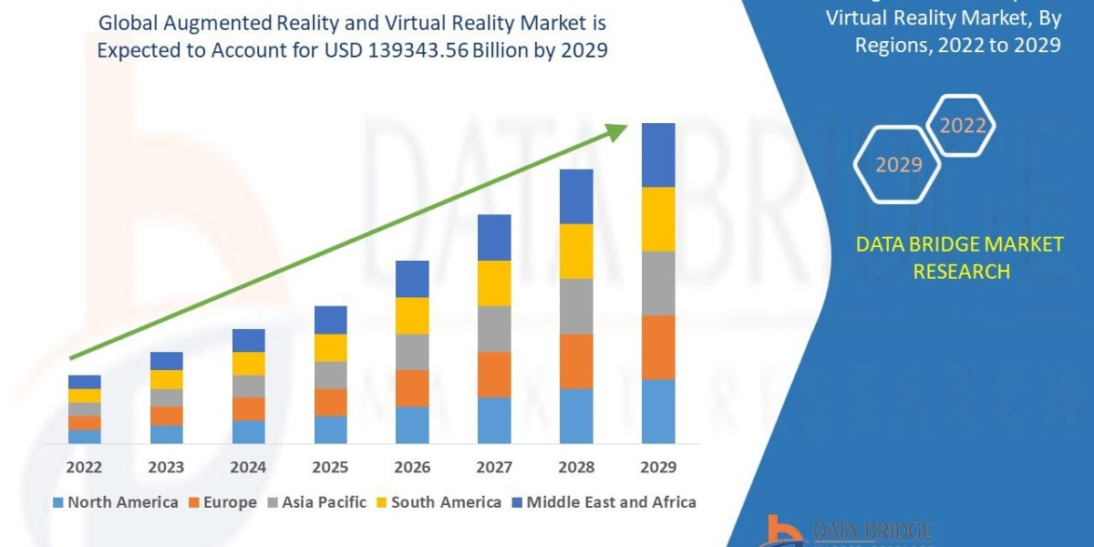 Augmented Reality and Virtual Reality Market Key Strategies, Upcoming Trends and Regional Forecast