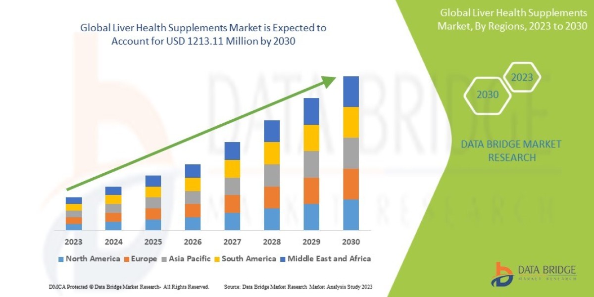 Liver Health Supplements Market Size, Share, Trends, Demand, Growth Forecast, Segmentation and Revenue Outlook