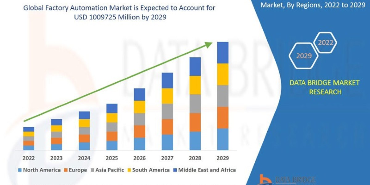 Factory Automation Market Key Strategies, Upcoming Trends and Regional Forecast