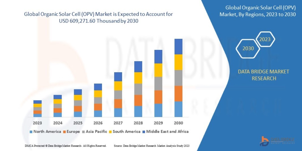 Organic Solar Cell (OPV) Market Key Strategies, Upcoming Trends and Regional Forecast