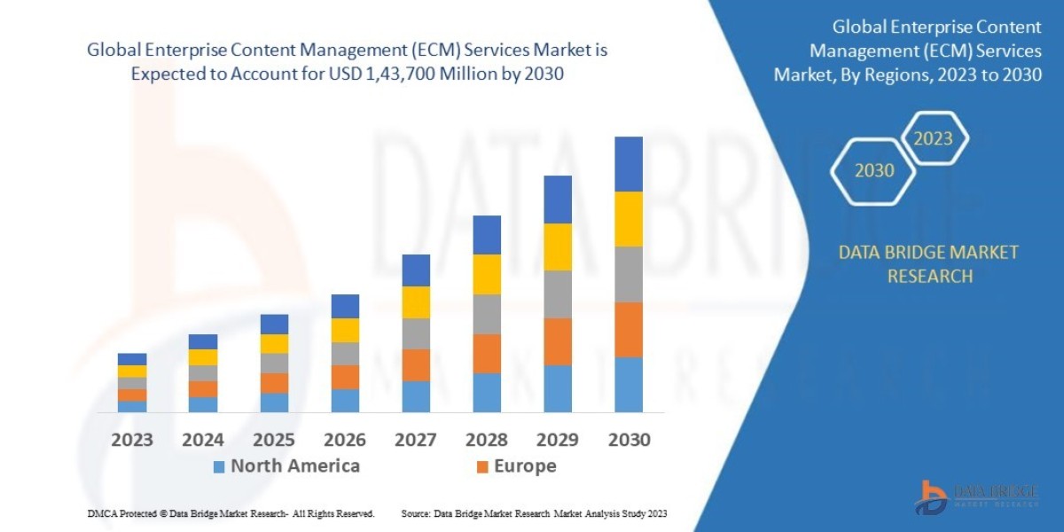 enterprise content management (ECM) services market Key Strategies, Upcoming Trends and Regional Forecast