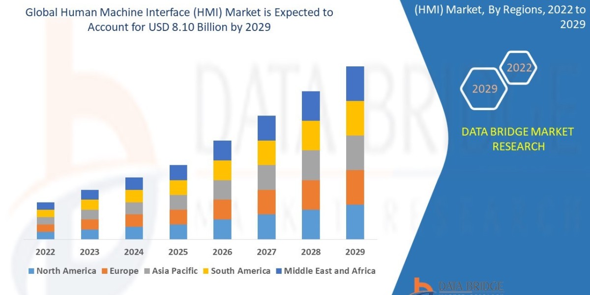 Human Machine Interface (HMI) Market Key Strategies, Upcoming Trends and Regional Forecast