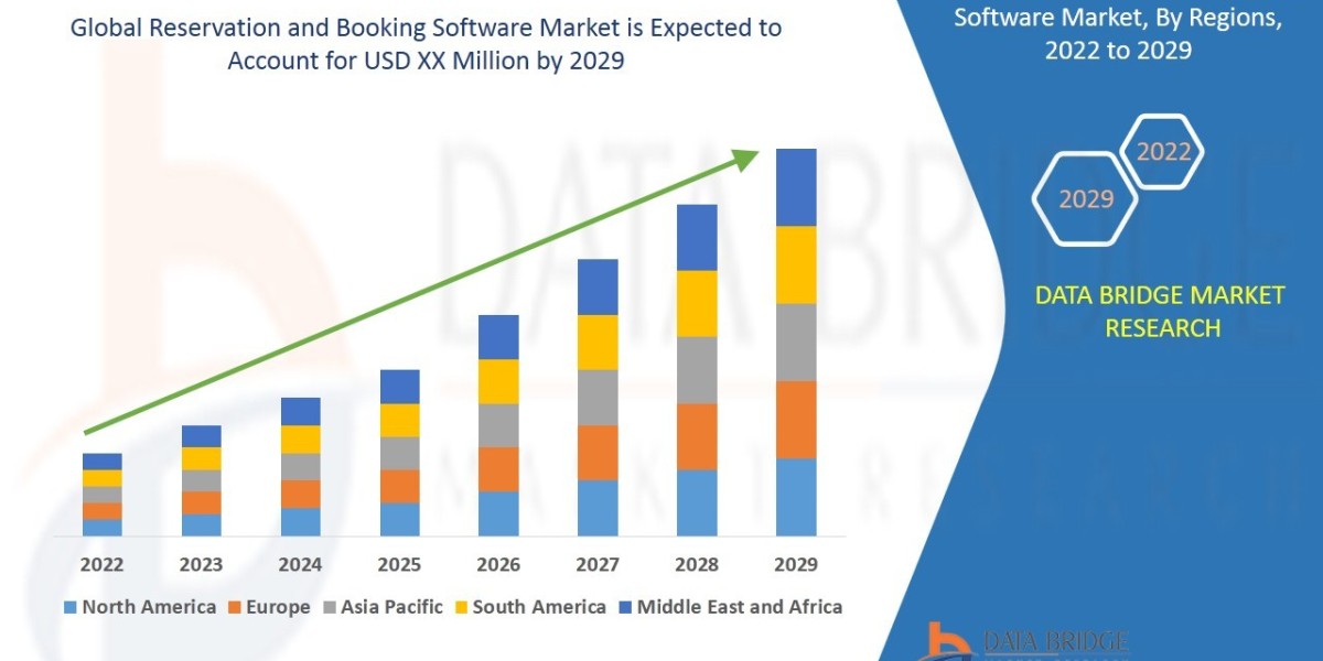 Reservation and Booking Software Market Key Strategies, Upcoming Trends and Regional Forecast