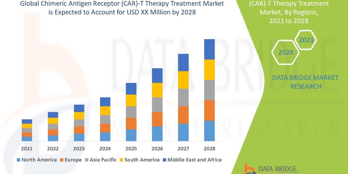 Chimeric antigen receptor (CAR)-T therapy treatment market  Regional Analysis, Segmentation, Investment Opportunities An