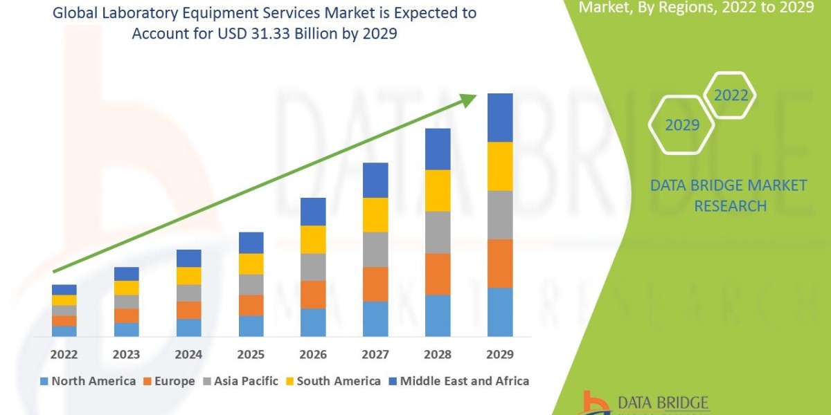 Laboratory Equipment Services Market  Key Futuristic Trends: Research Methodology and Competitive Landscape