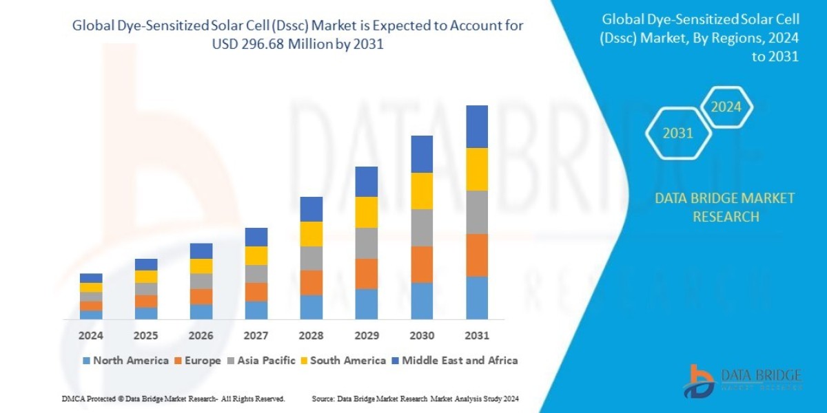 Dye-Sensitized Solar Cell Market  Key Factors and Opportunities: Trends, Dynamics, and Growth