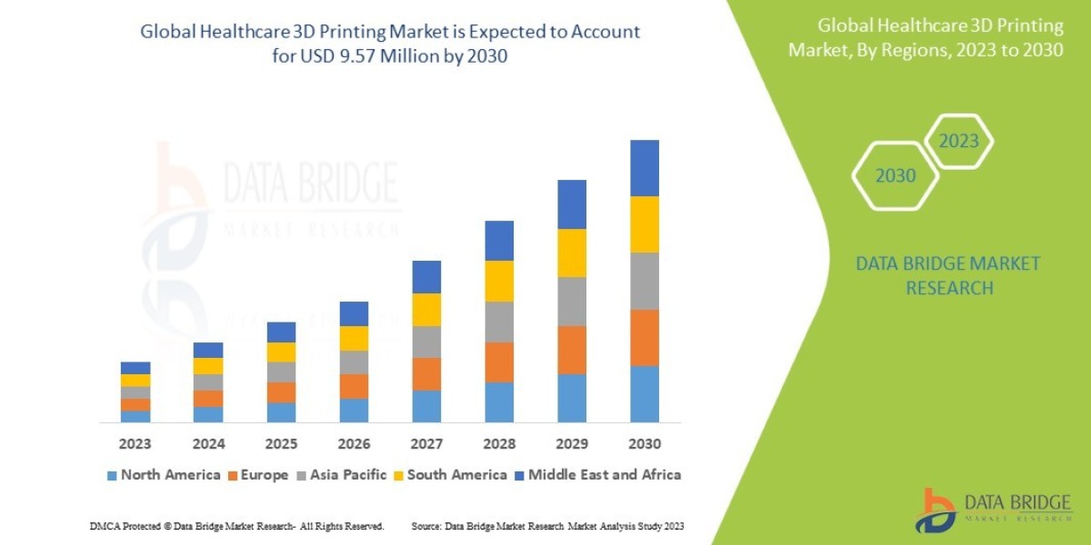 Healthcare 3D printing market Detailed Analysis of top Ventures with Regional Outlook
