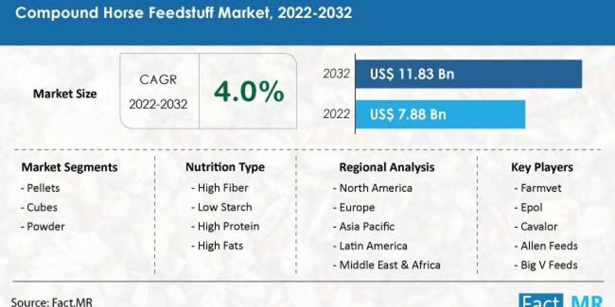 Compound Horse Feedstuff Market Projected to Reach US$ 11.83 Billion by 2032, Driven by Nutritional Advancements