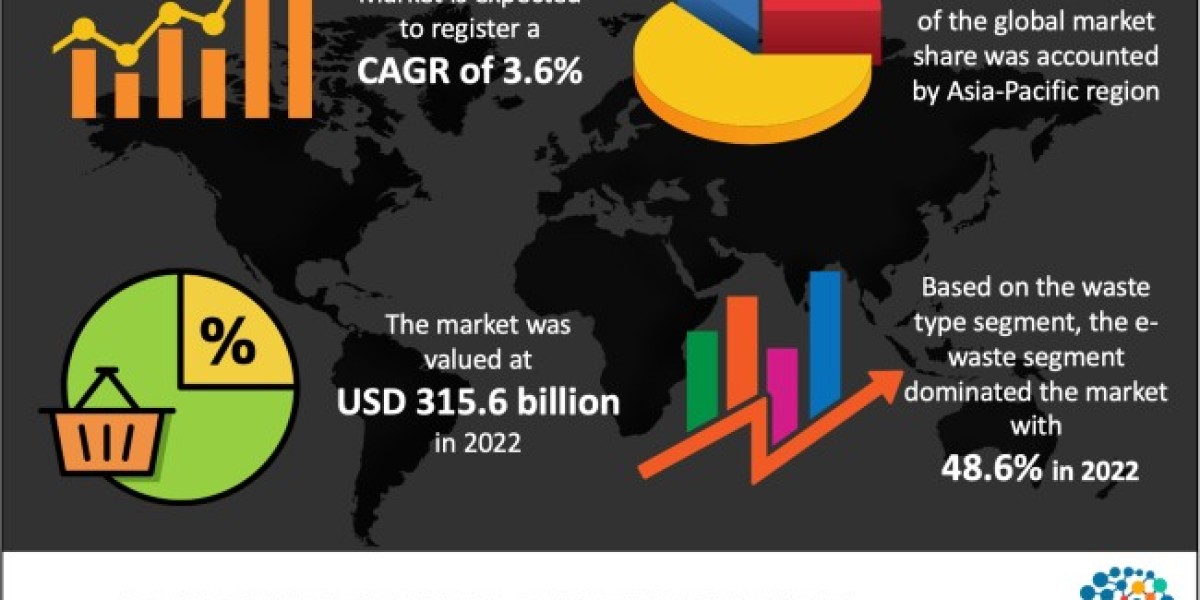 Solid Waste Management Market to Eyewitness Increasing Revenue Growth during the Forecast Period by 2031
