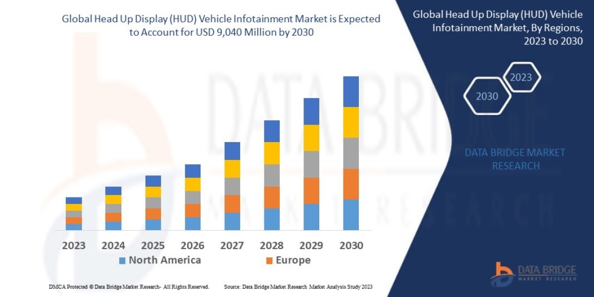 Head up display (HUD) vehicle infotainment market  Developments, Revenue, Sales, and Competitive Landscape Analysis