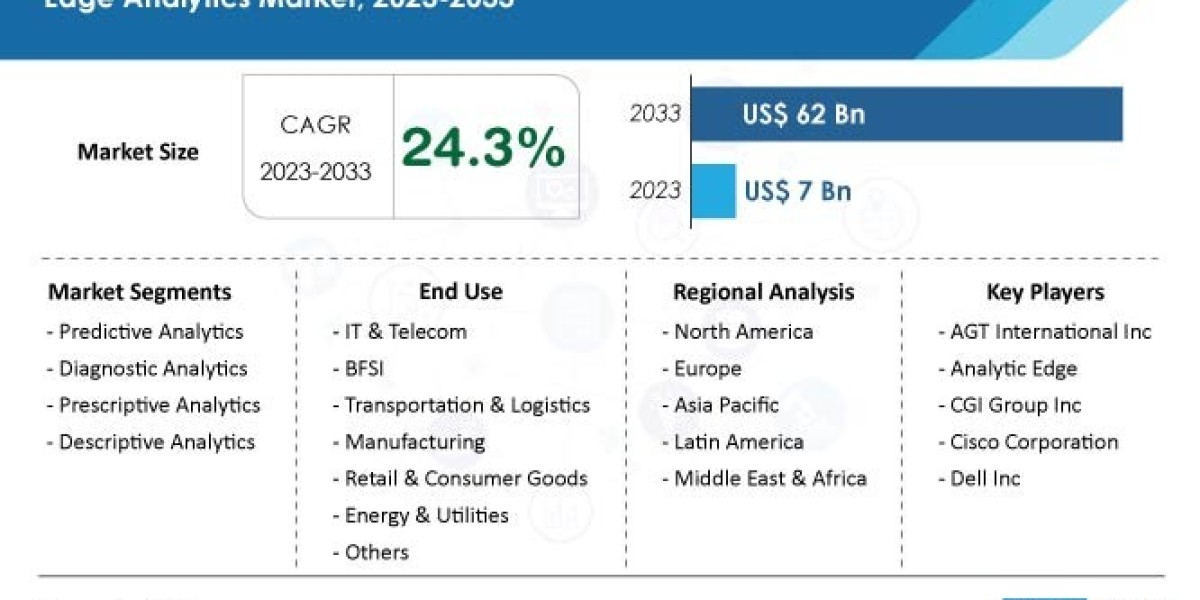 Edge Analytics Market Surges Past US$ 62 Billion in 2033: Accelerated Growth Foreseen