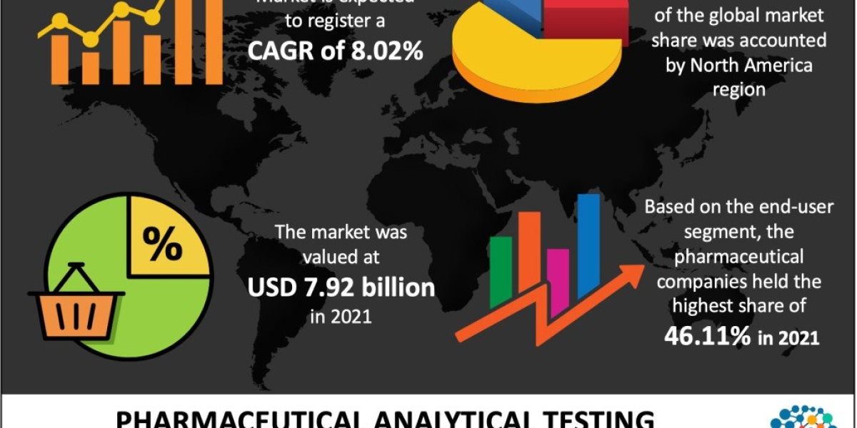 Pharmaceutical Analytical Testing Outsourcing Market to Witness Robust Expansion Throughout the Forecast Period 2024 - 2