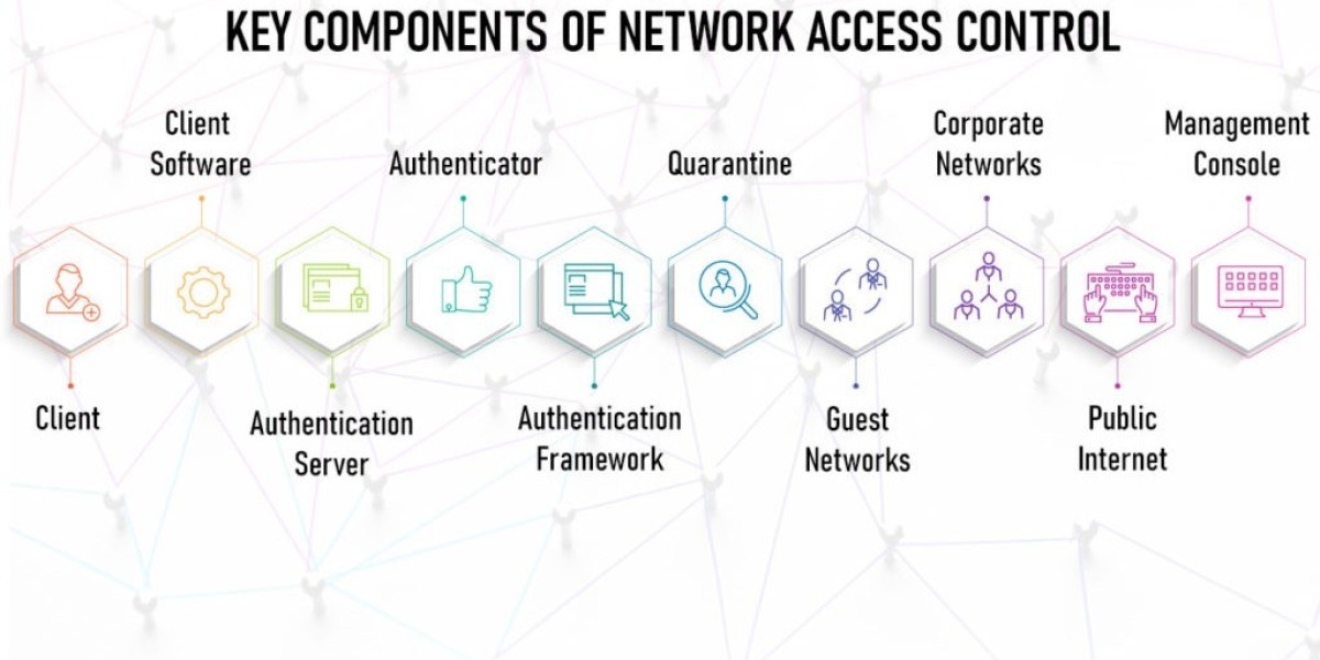 Network Access Control Market Valued at US$ 19.7 Billion in 2034, Poised for Steady Growth