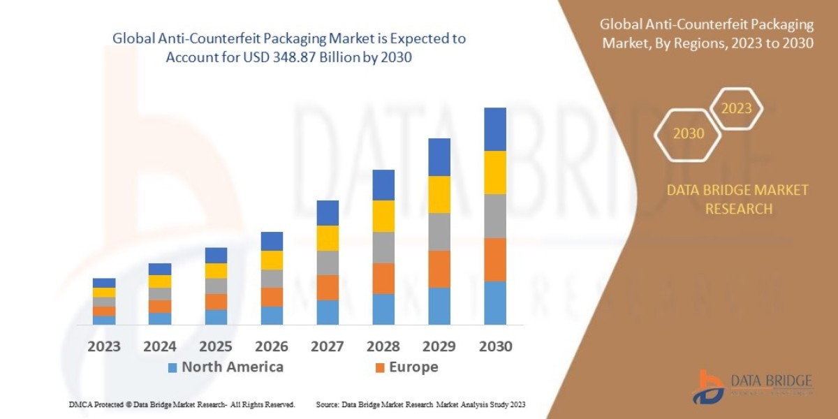Anti-counterfeit packaging market  Regional Developments, Revenue, Sales and Competitive Landscape Analysis Report