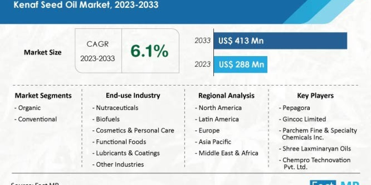 Kenaf Seed Oil Market Worth US$ 412.5 Million by 2033: Unveiling Growth Prospects and Market Dynamics